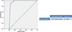 Capacidad predictiva de mortalidad a los 30 días del modelo LIBPAS. Modelo LIBPAS: acrónimo de Lactato sérico >4 mmol/l, Índice de Barthel ≤60 y PAS <90 mmHg. IC: intervalo de confianza; PAS: presión arterial sistólica; ROC-ABC: receiver operating characteristic-área bajo la curva. Valor de la p: indica el riesgo de error tipoI en el contraste de la hipótesis nula de que el ABC-ROC es igual a 0,5.