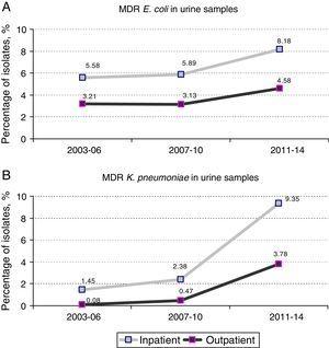 Prevalence and evolution of MDR E. coli (A) and K. pneumoniae (B) urinary isolates from both, community and hospitalized patients.