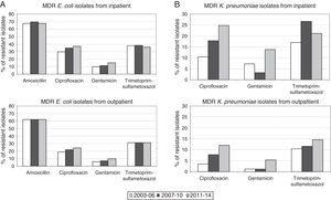 Prevalence and evolution of E. coli (A) and K. pneumoniae (B) urinary isolates from both, community and hospitalized patients, in individual resistance to amoxicillin, ciprofloxacin, gentamicin and trimethoprim–sulphamethoxazole.