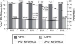 Pulmonary tuberculosis (PTB) and extrapulmonary tuberculosis (EPTB) rates and percentages with respect to total cases: Spain, 2007–2012.