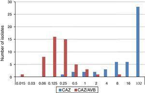 Ceftazidime (CAZ) and ceftazidime/avibactam (CAZ/AVI) MIC distribution for 50 ESBL-producing K. pneumoniae.