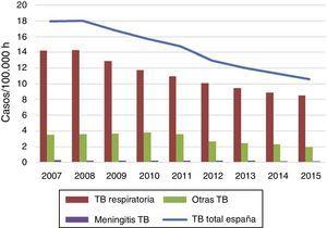 Evolución de las tasas de incidencia notificada de tuberculosis, total y por categorías de localización. España, 2007-2015. Fuente: Red Nacional de Vigilancia Epidemiológica.