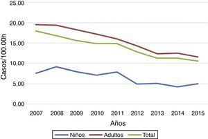 Evolución de las tasas de tuberculosis en niños (<15 años) y adultos. España, 2007-2015. Fuente: Red Nacional de Vigilancia Epidemiológica.