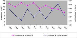 Incidencia de tuberculosis por Mycobacterium tuberculosis complex y Mycobacterium bovis en Castilla y León, 2006-2015.