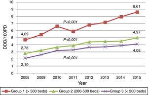 Trends in carbapenem consumption, from 2008 to 2015, stratified by hospital groups. Filled squares: Group I, large university hospitals. Filled triangles: Group II, medium-sized teaching hospitals. Crosses: Group III, small hospitals.