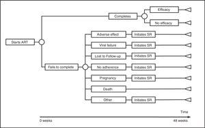 Structure of the economic evaluation model for each regimen of antiretroviral treatment (ART). SR: substitution regimen.