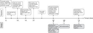 Diagrama temporal de evolución del caso clínico. AZI: azitromicina; CFT: ceftriaxona; CT: Chlamydia trachomatis; HP: Haemophilus parainfluenzae; MG: Mycoplasma genitalium; NAAT: técnicas de amplificación de ácidos nucleicos; NG: Neisseria gonorrhoeae.