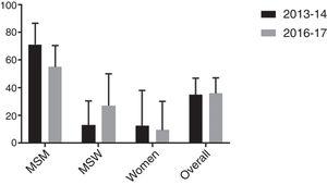 Rate of macrolide resistance during periods 2013–2014 and 2016–2017 in Barcelona, Spain. Results are displayed overall and stratified by sex/sexual behavior.