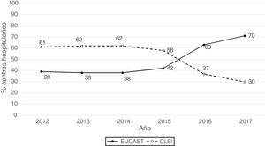 Distribución anual del porcentaje de centros que utilizan CLSI o EUCAST.