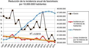 Incidencia de hospitalizaciones (número de casos y población) con fascioliasis en España entre 1997 y 2014 con línea de tendencia y coeficiente de determinación de la regresión lineal.