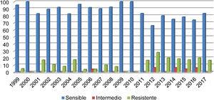 Sensibilidad (%) de Haemophilus influenzae a ampicilina. Evolución anual en Paraguay (1999-2017) (n=523). Interpretación según criterios del Clinical and Laboratory Standards Institute (CLSI): Sensible (≤1mg/L); intermedio (2mg/L); resistente (≥4mg/L).