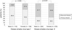 Stage of infection according to the gender in herpes simplex virus type 1 and herpes simplex virus type 2.