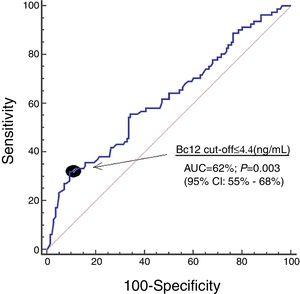 Receiver operating characteristic analysis using blood Bcl-2 concentrations for prediction of mortality at 30 days.