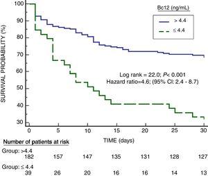 Survival curves at 30 days using blood Bcl-2 concentrations lower or equal vs higher than 4.4ng/mL.