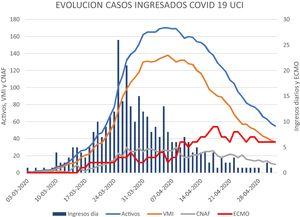 Evolución de casos de COVID-19 ingresados en la unidad de cuidados intensivos. UCI: unidad de cuidados intensivos; CNAF: cánulas nasales de alto flujo; ECMO: oxigenación con membrana extracorpórea; VMI: ventilación mecánica invasiva.