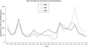 Annual rate of hospitalization associated with pertussis per 100000 children according to the year of introduction of maternal vaccination in Spain updated with 2018 data19.