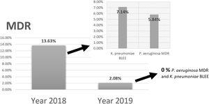 Comparison of the results of epidemiological surveillance of 2018 with those of 2019 in neonatal intensive care unit. BLEE: extended spectrum beta-lactamases; MDR: Multidrug-resistant.