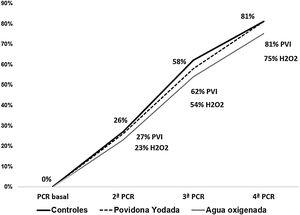 Porcentaje de pacientes con PCR negativa en los 3 grupos.