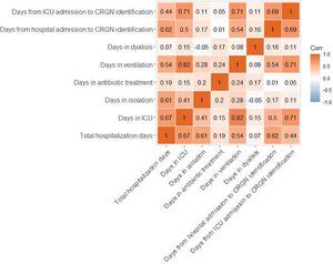 Correlation matrix of the variables of length of use of different hospital resources in patients with episodes of CRGN infection.