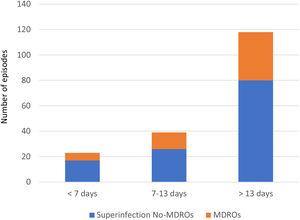 Distribution of the total superinfections and of the MDROs in periods of ICU admission.