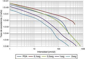 Curvas de excedencia de aceleración para diferentes ordenadas espectrales en Lorca.