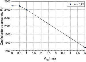 Fluido de Herschel-Bulkley, n=0,25, cilindro en movimiento. Coeficiente de arrastre respecto a la velocidad de rotación.