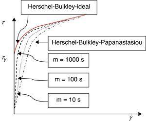 Modelo regularizado de Papanastasiou para el fluido de Herschel-Bulkley con diferentes valores del parámetro de regularización m.