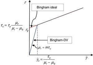 Modelo ideal de Bingham y modelo regularizado Bingham-DV.