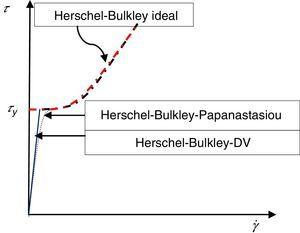 Modelo ideal de Herschel-Bulkley y modelos regularizados de Herschel-Bulkley-Papanastasiou y Hershel-Bulckley-DV, n>1.