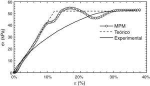 Comparación de las curvas tensión vertical-deformación del ensayo de compresión no confinada.