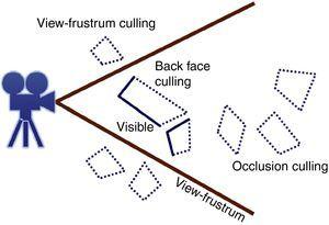 Algunas de las técnicas para determinar la visibilidad. (i) View-Frustum Culling. (ii) Back-Face Culling. (iii) Occlusion Culling. (Fuente: [3])