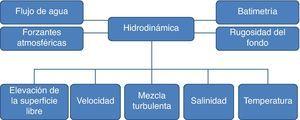 Estructura del modelo hidrodinámico EFDC.