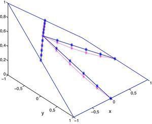Diferencias entre los contornos de la gráfica de la función y su interpolación sobre los elementos de una malla distorsionada.