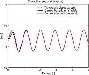 Resultados de simulación: Evolución temporal de la posición del péndulo, obtenida para el controlador basado en el modelo (15) y para el controlador neuronal propuesto (32) y (35).