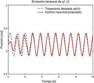 Resultados experimentales: Evolución temporal de la posición q1(t) utilizando el controlador neuronal.