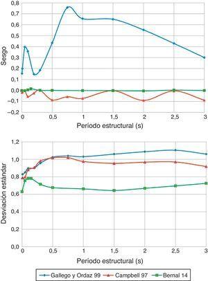 Comparación de sesgos (a la izquierda) y desviaciones estándar (a la derecha) entre diferentes modelos de atenuación de movimiento fuerte para sismos intraplaca.