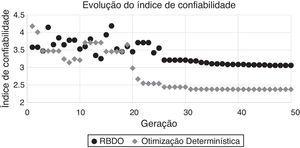 Análise do índice de confiabilidade para cada iteração do AG e da otimização determinística.