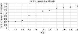 Análise do índice de confiabilidade para cada iteração do AG.