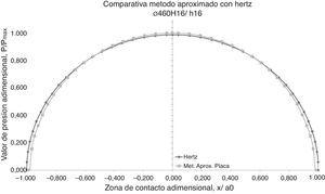 Distribución de presiones. Perfil circular. Comparación con Hertz. ø460H16/h16 (holgura grande).