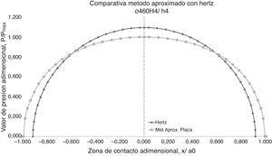 Distribución de presiones. Perfil circular. Comparación con Hertz. ø460H4/h4 (holgura pequeña).