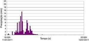 Intensidade das precipitações medidas no evento de 11/01/2011 às 18:00 horas até 13/01/2011 às 00:00 horas na estação Pico do Caledônia.