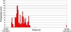 Intensidade das precipitações medidas no evento de 11/01/2011 às 18:00 horas até 13/01/2011 às 00:00 horas na estação Ypu.