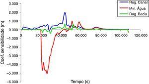 Perfil dos coeficientes de sensibilidade dos parâmetros de interesse na estação de Olaria.