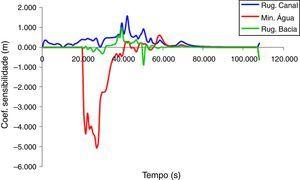 Perfil dos coeficientes de sensibilidade dos parâmetros de interesse na estação de Ypu.
