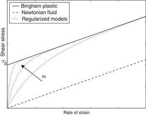 Newtonian and Bingham fluid compared with the regularized model for increasing values of the m parameter.