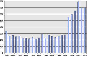 Evolución del número de muertes anuales por epilepsia desde el año 1980 hasta el año 2007 (falta el año 1999 y 2000 de los cuales no hay datos).