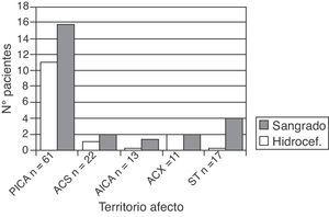 Distribución según el territorio afectado de los pacientes con infarto cerebeloso y complicaciones durante el ingreso.