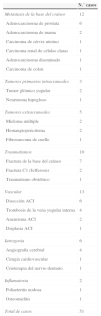 Síndrome de Collet-Sicard  Neurología