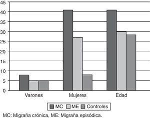 Distribución por sexo y edad de los 3 grupos del estudio. MC: migraña crónica; ME: migraña episódica.