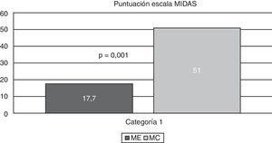 Puntuaciones obtenidas en la escala MIDAS en ambos grupos de migrañosos. Discapacidad nula o mínima: 0-5. Discapacidad leve: 6-10. Discapacidad moderada: 11- 20. Discapacidad grave: > 20. MC: migraña crónica; ME: migraña episódica.